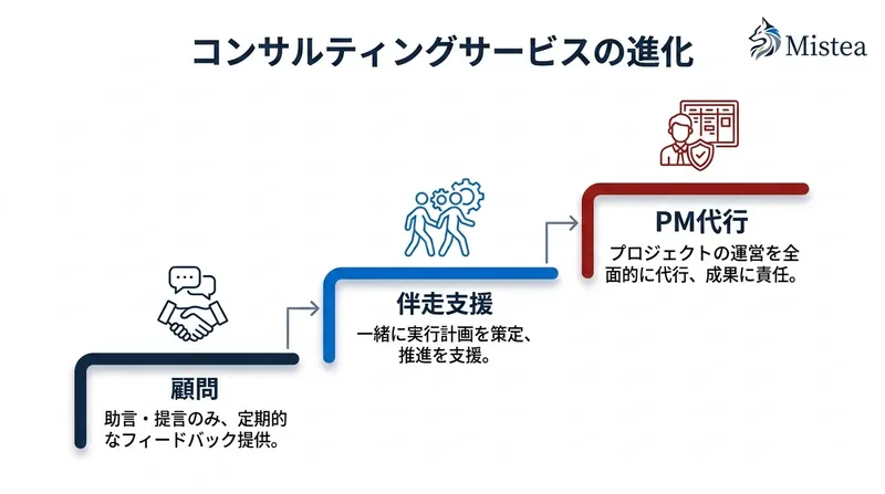 コンサルティングサービスの進化 — 顧問・伴走支援・PM代行