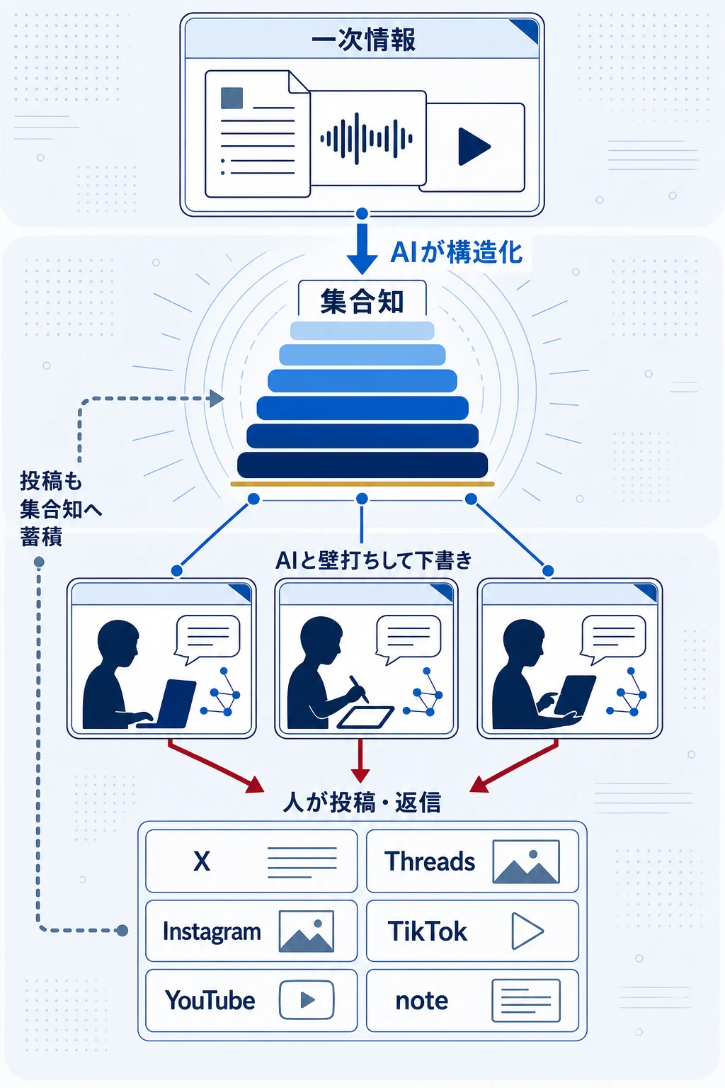 図解。お客様の一次情報をAIが構造化して集合知へ蓄積します。1つの集合知から複数の担当者がそれぞれAIと壁打ちして下書きを作成し、投稿と返信は人が行い、X・Threads・Instagram・TikTok・YouTube・noteの6媒体へ届けます。担当者が分かれていても届けているのは同じ集合知で、投稿した内容も集合知へ戻って蓄積される循環構造です。
